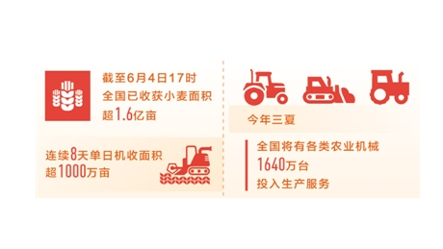 中国已收获小麦面积超1.6亿亩