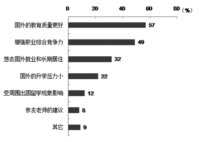 赴美留学持续火爆四分之一美国国际生来自中国