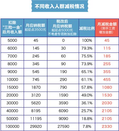 不同收入人群减税情况。张舰元 制图