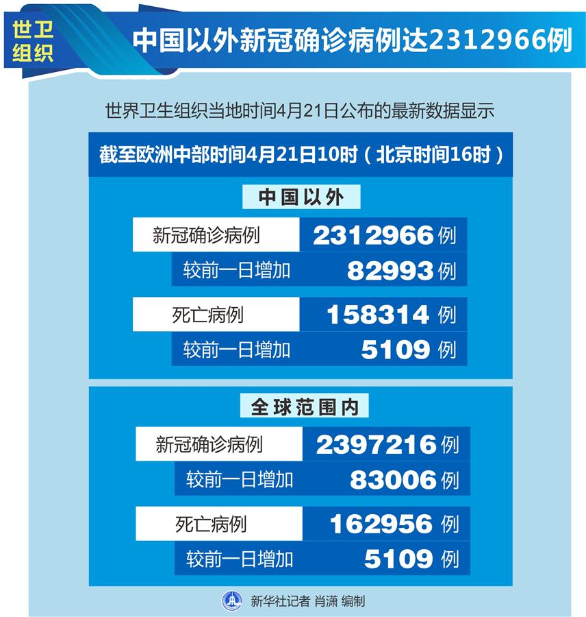 世卫组织:中国以外新冠确诊病例达2312966例